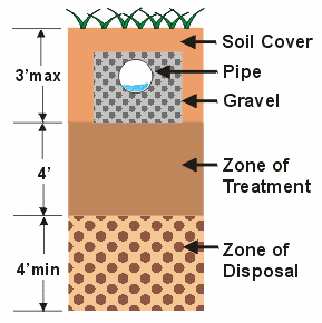 Septic System Leaching Field Profile Picture 